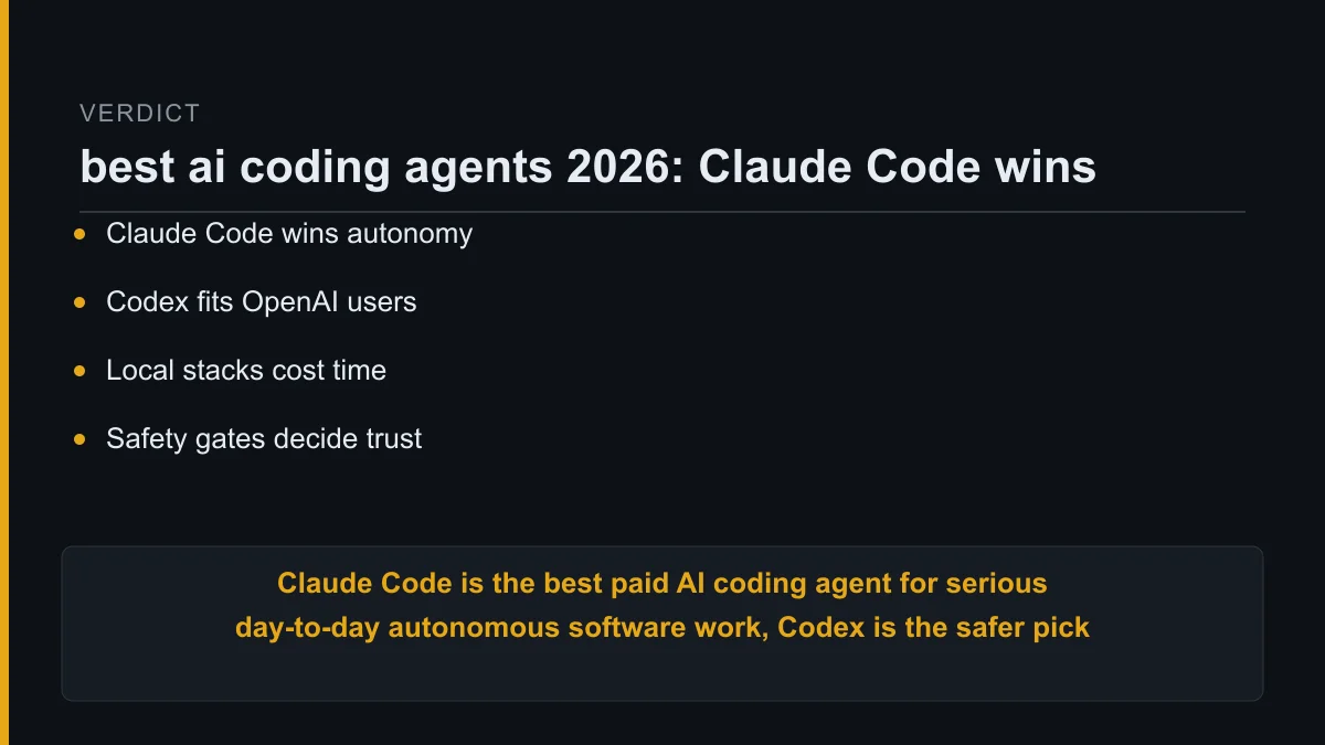 best ai coding agents 2026, verdict: Claude Code is the best paid AI coding agent for serious day-to-day autonomous software work, Codex is the safer pick for OpenAI-first users, and local open-mod